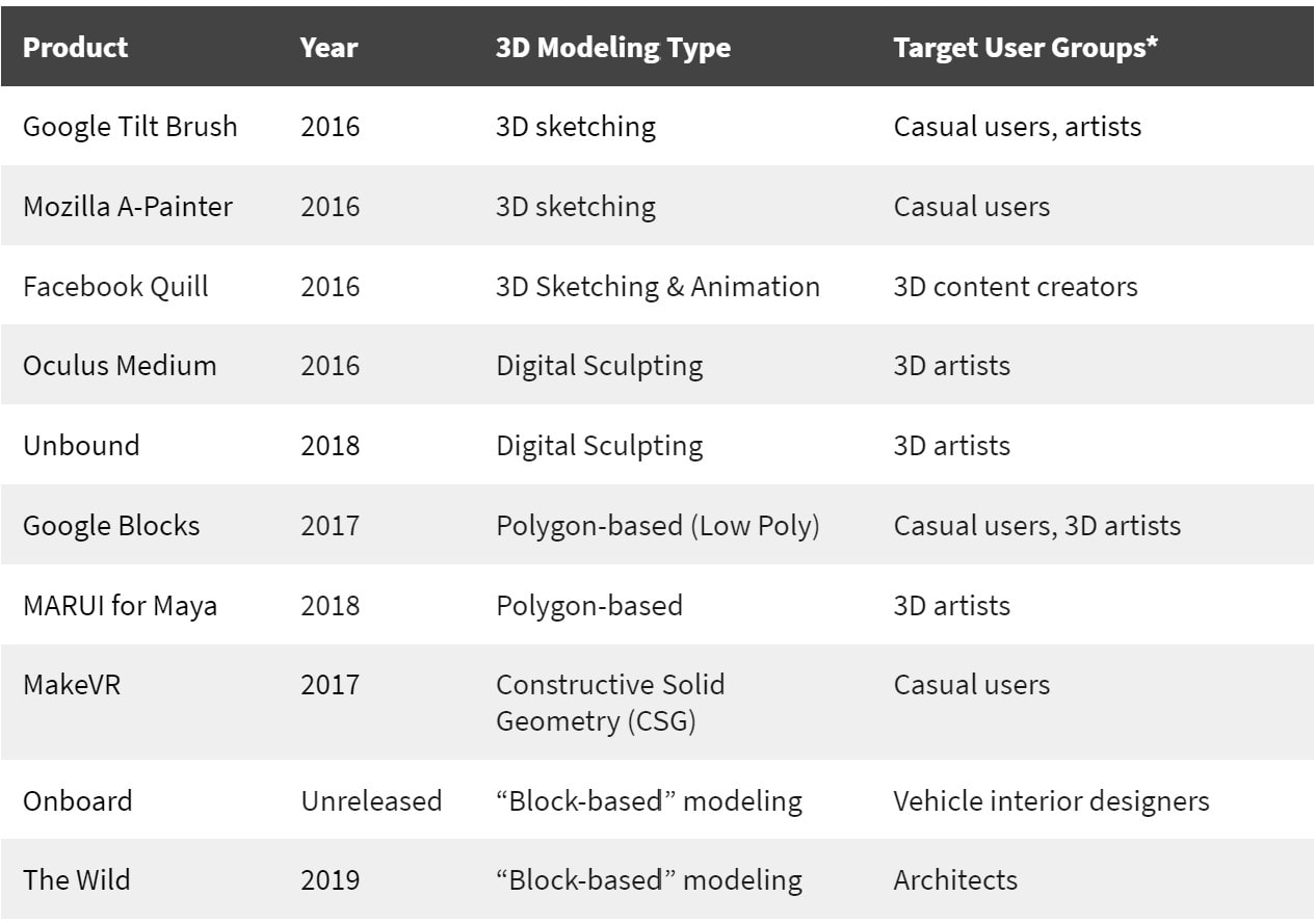 Existing MR-Based 3D Modeling Tools for Non-Product Design Use Cases