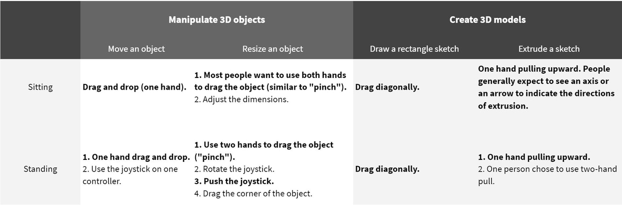 Tables summarizing some of the common gestures used in each task.