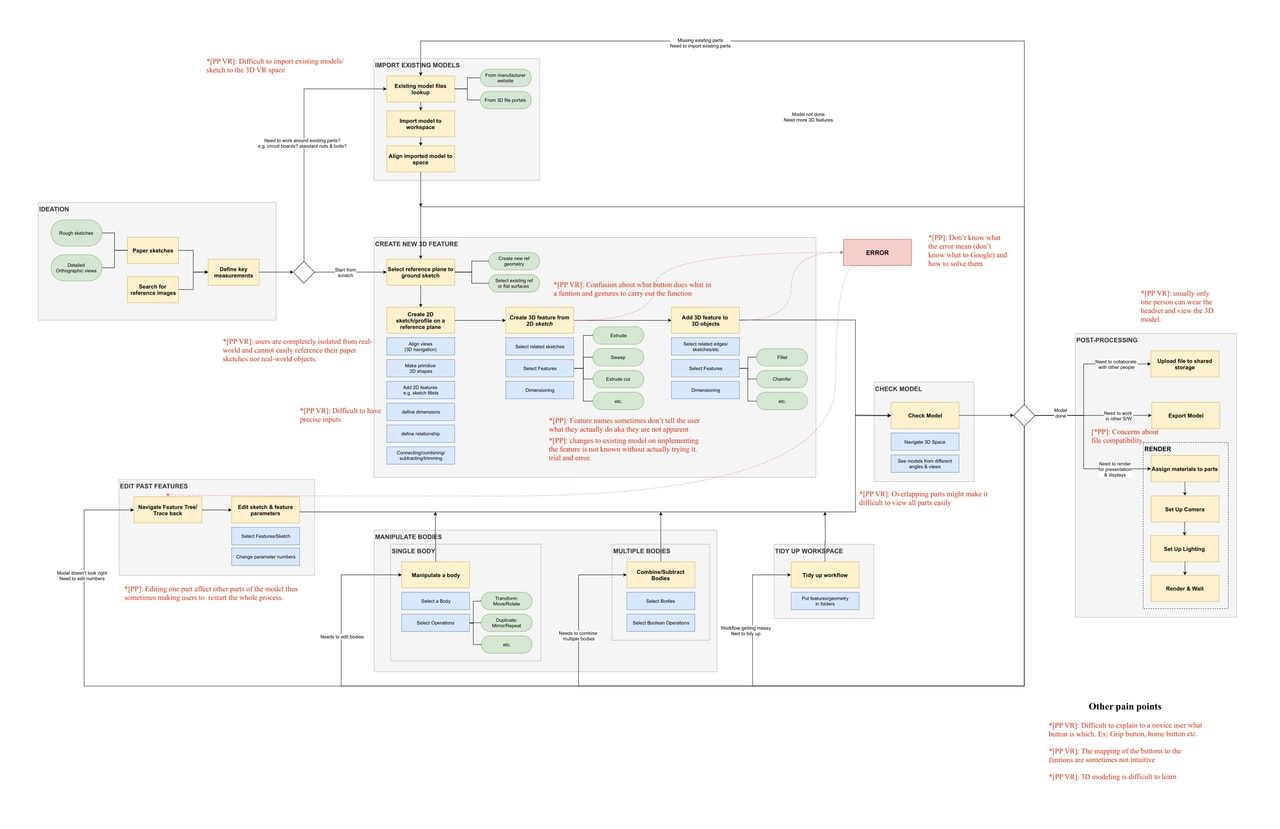 Task Flow Diagram, Annotated With Pain Points at Each Step