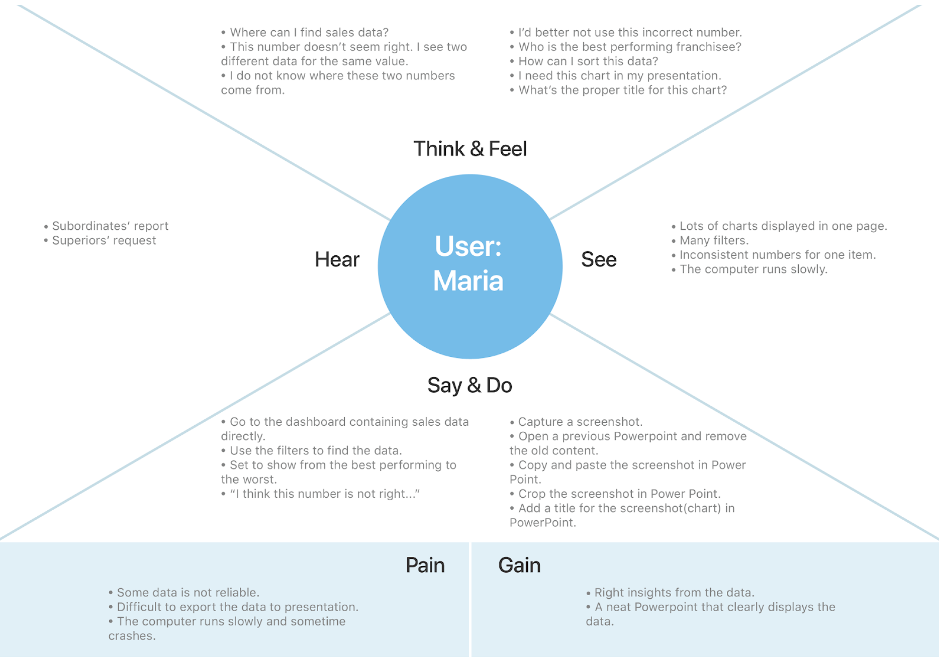 empathy map