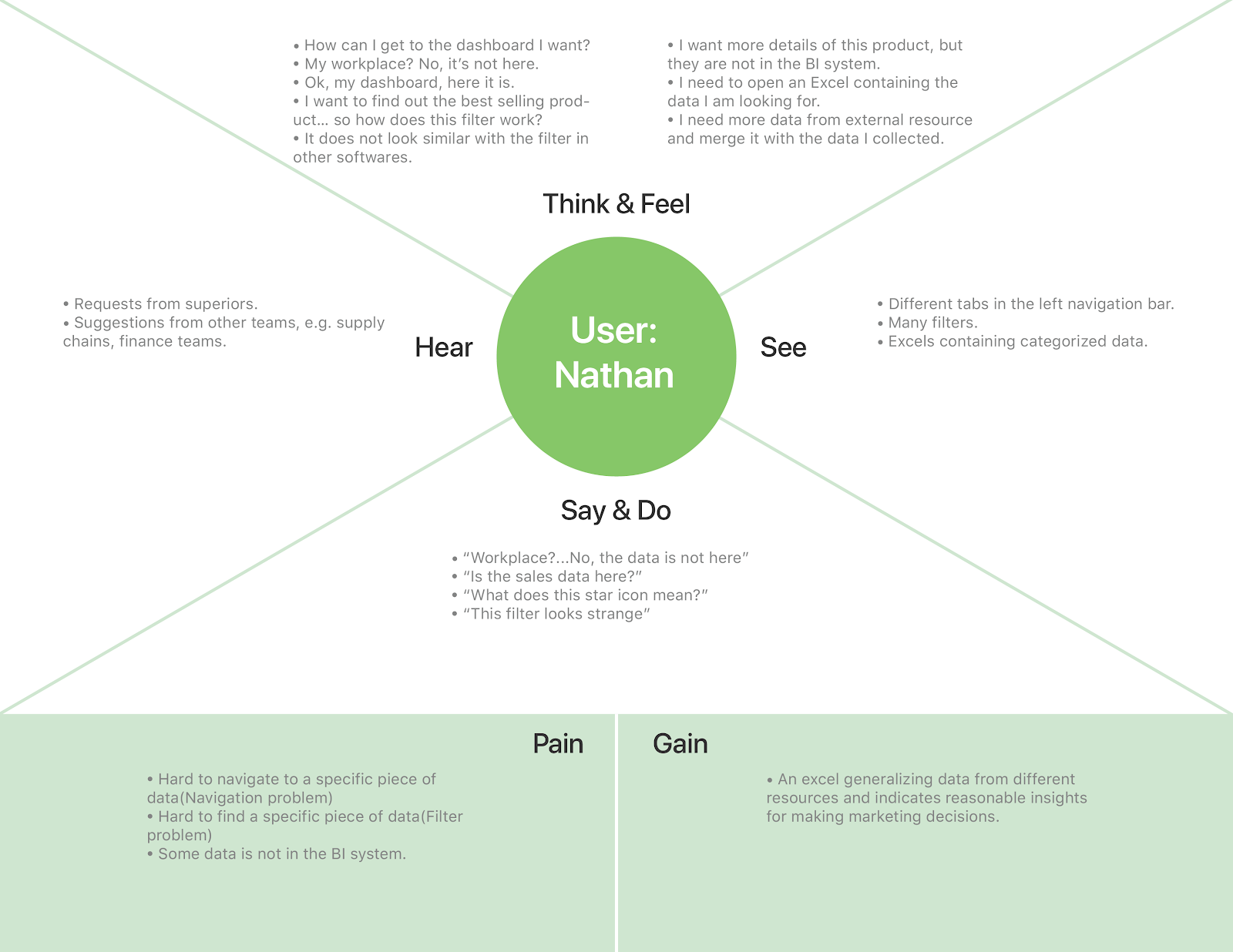 empathy map