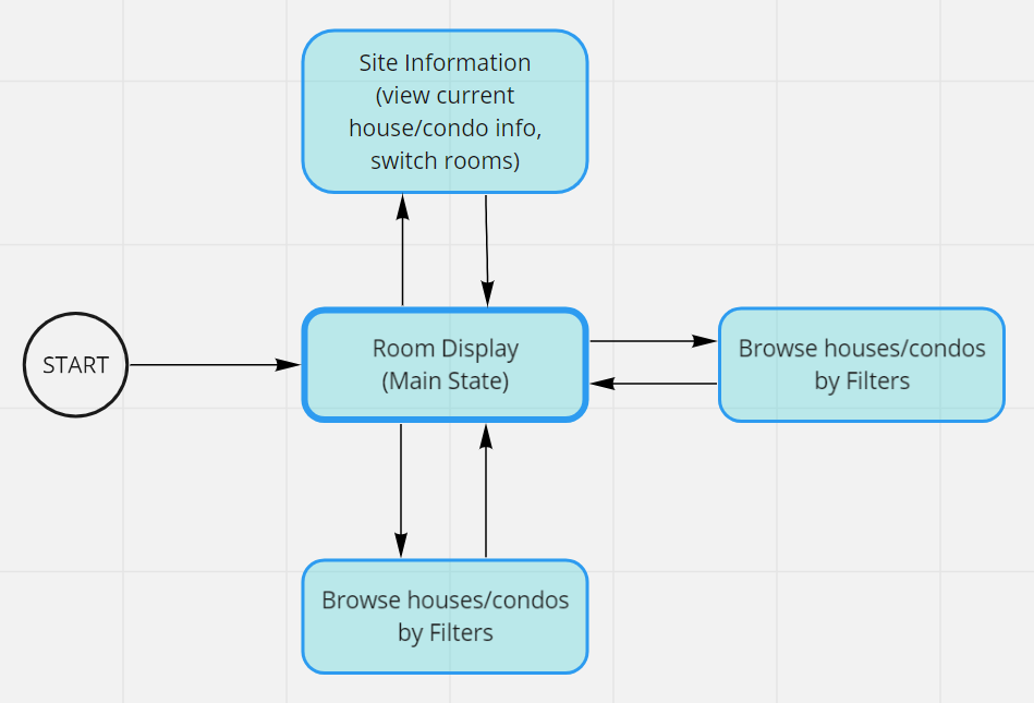 Brief Flow Diagram of the App